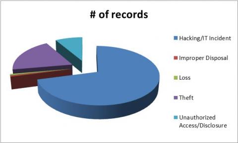 Healthcare Hacks Pie Chart