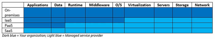 Shared Responsibility Cloud Services Matrix